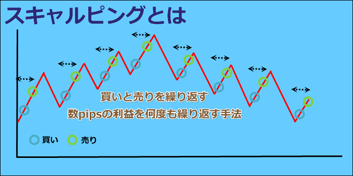 海外FX スキャルピングとは