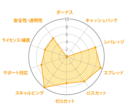 axi レーダーチャート