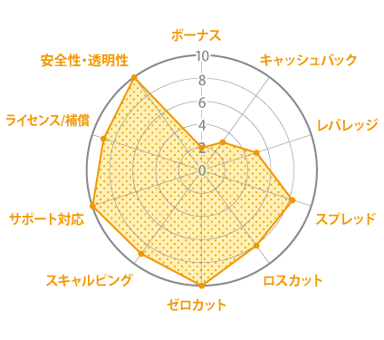 axiory レーダーチャート