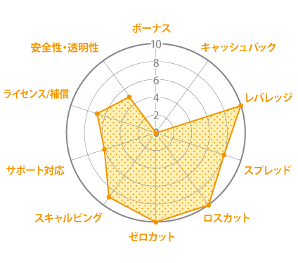 exness レーダーチャート