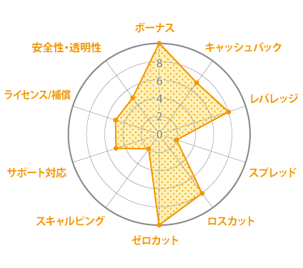 fxgt レーダーチャート