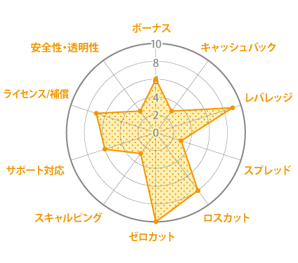 hfm レーダーチャート