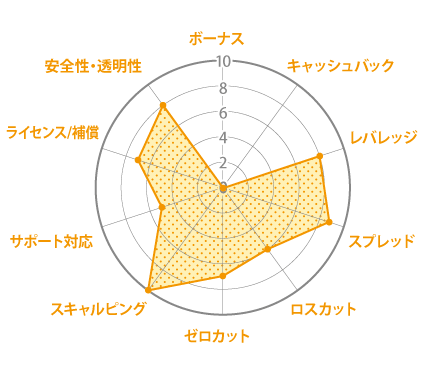 ic markets レーダーチャート