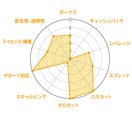 iforex レーダーチャート