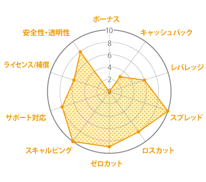 threetrader レーダーチャート