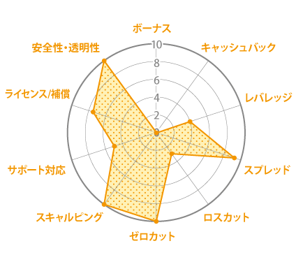 tradeview レーダーチャート