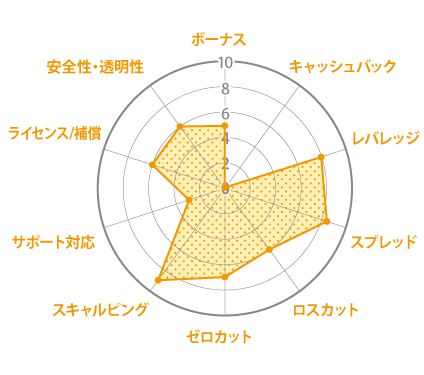 vantage レーダーチャート