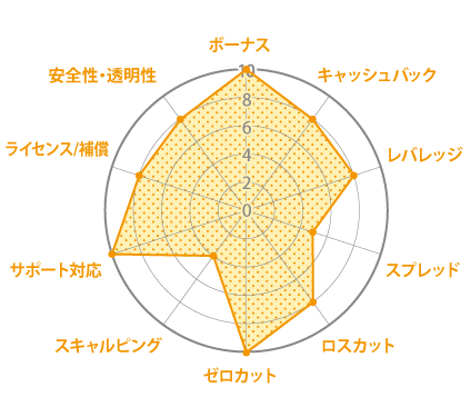 xm レーダーチャート